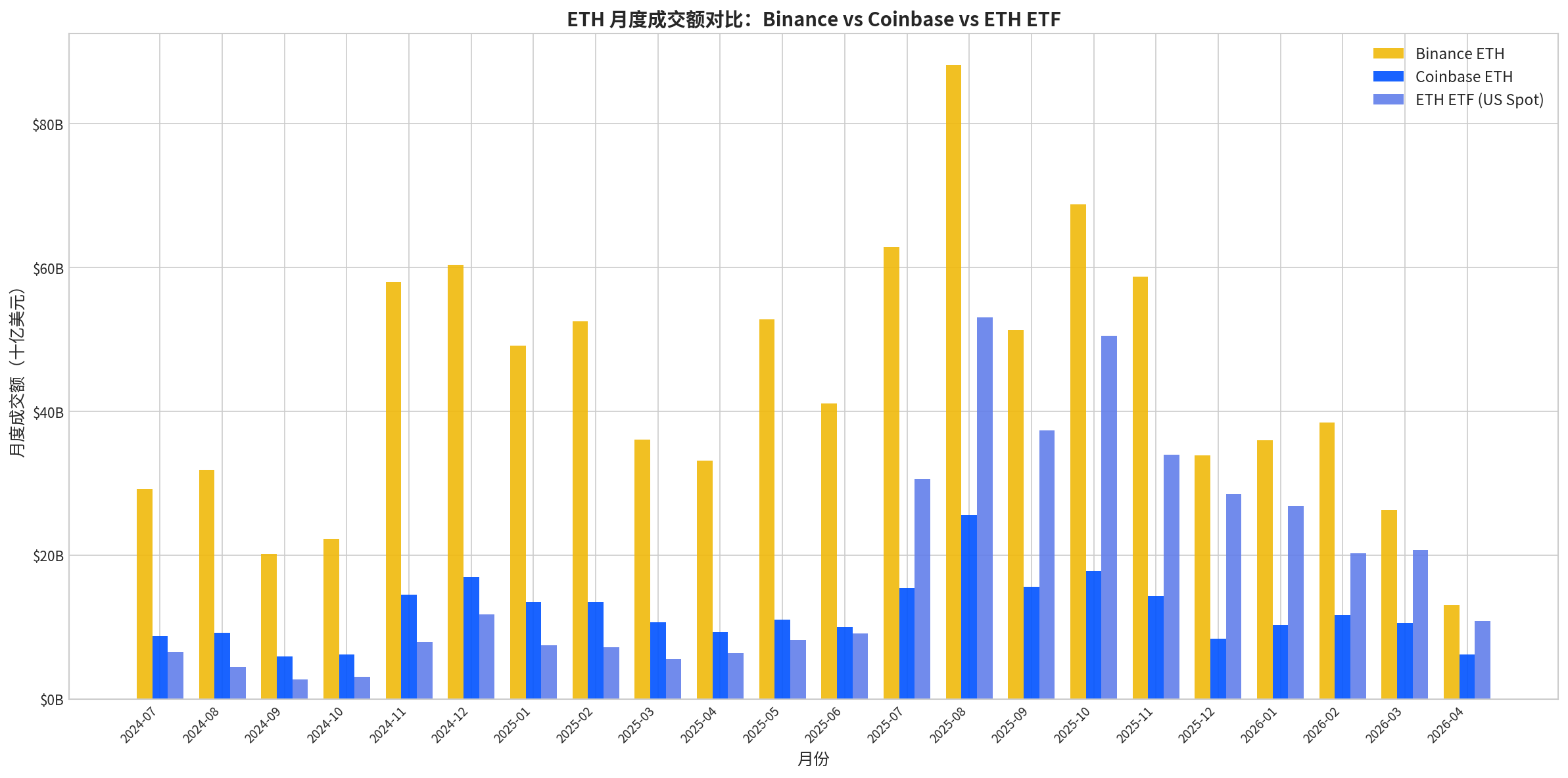 ETH 月度成交额对比