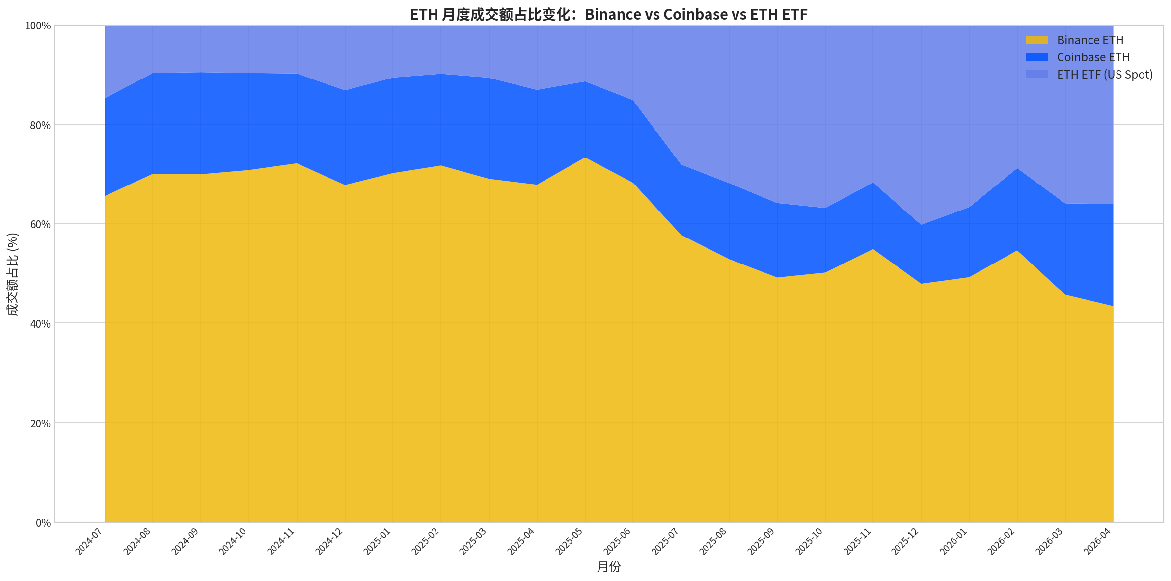 ETH 月度成交额占比变化