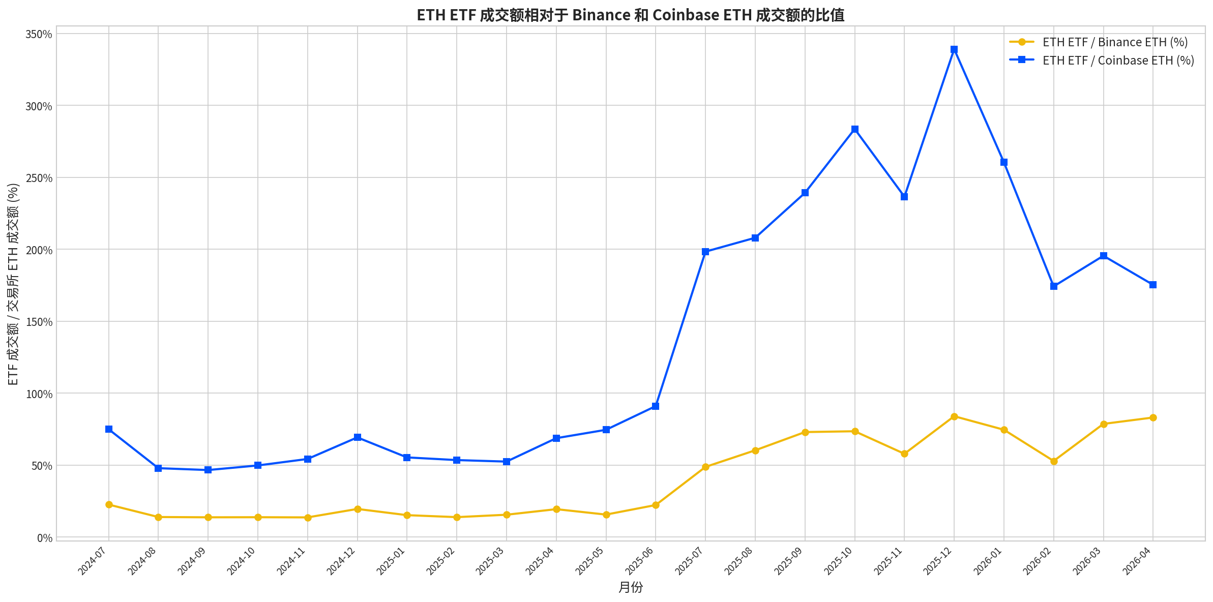 ETH ETF 成交额比值趋势