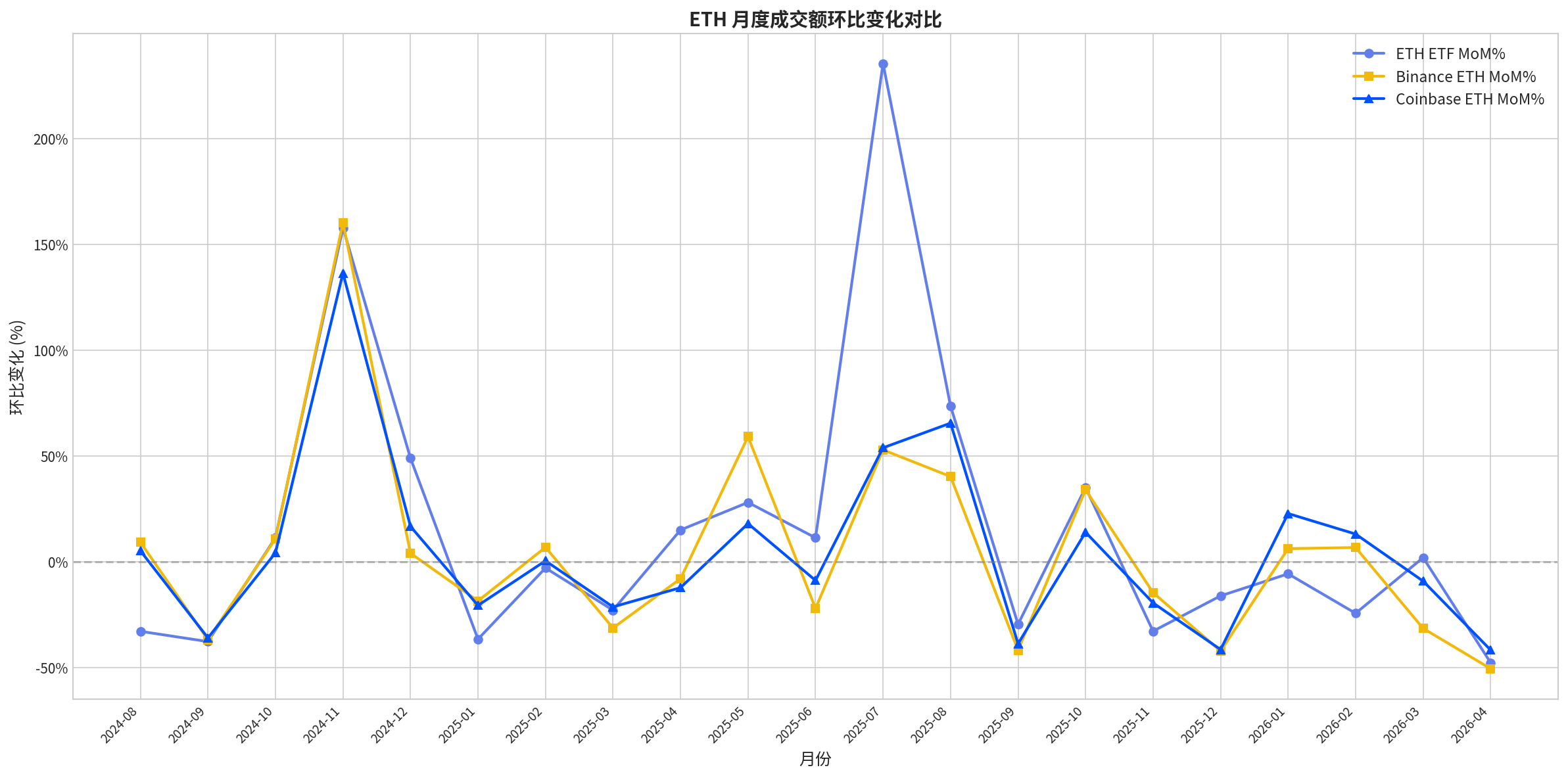 ETH 月度成交额环比变化